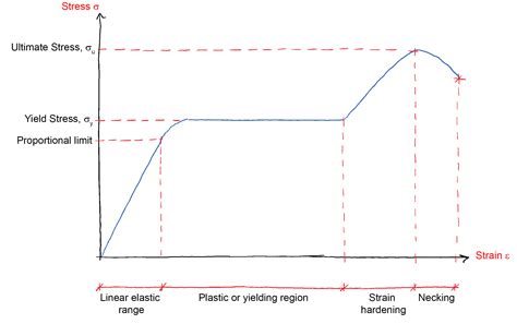 The Stress Strain Curve And Plastic Hinges In Beams