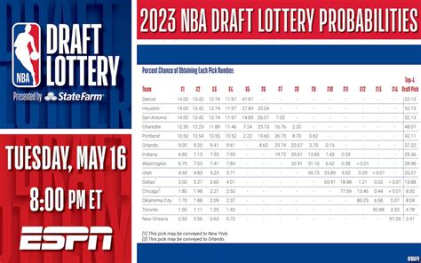 Tonight The Nba Draft 2023 Lottery On Sky The Odds Breaking Latest News