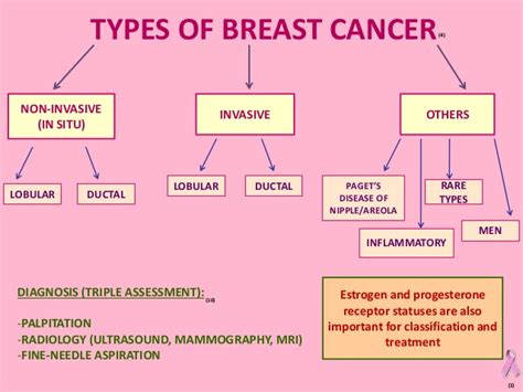 Read about different tests, prevention and early signs. BREAST CANCER