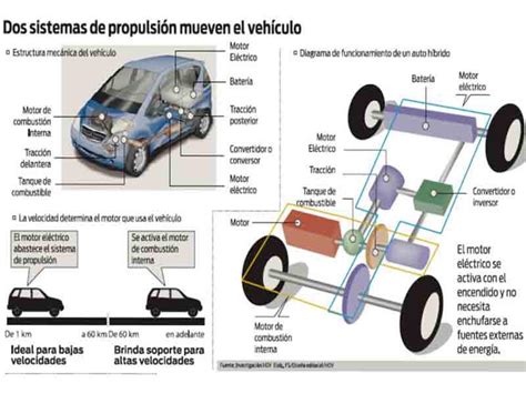 ¿cómo Funcionan Los Híbridos Periódico De Izcalli