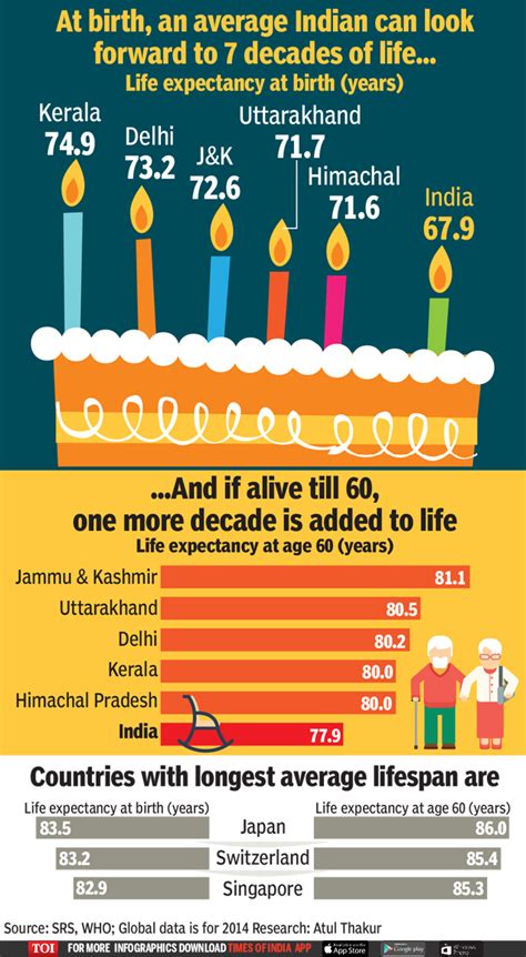 Commonly referred to as healthy life expectancy (hle), it is a measurement used by the world health organization (who) in assessing the health and. Infographic: States with highest life expectancy and those ...