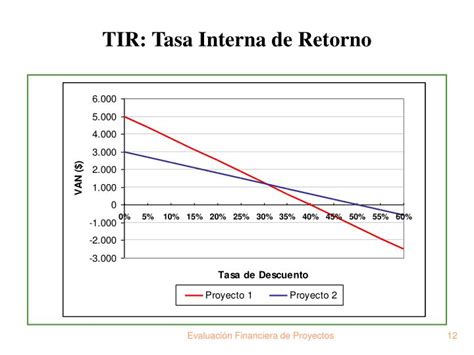 Tasa Interna De Retorno Tir Definicion Calculo Y Ejemplos Rankia Images