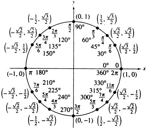 Pre Cal Summer Practice Unit Circle Six Trig Functions Physics And