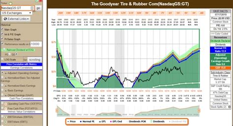 The Goodyear Tire Rubber Company Analyzing A Cyclical Stock With FAST Graphs ValueWalk Premium