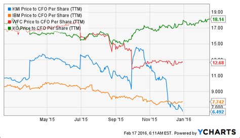 The company boasted $111 billion at the end of buffett would prefer to put berkshire hathaway's cash to work in acquiring companies rather than that disappointing reality means that 2019 will likely see us again expanding our holdings of. Buffett Thinks Kinder Morgan Is A Value Pick - Kinder ...