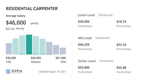 Residential Carpenter Salary January 2024 Zippia