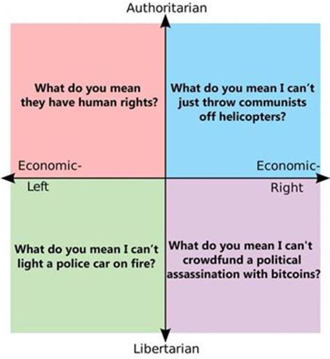 What Do You Mean Political Compass Know Your Meme