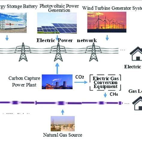 Structure Of The Integrated Energy System Download Scientific Diagram
