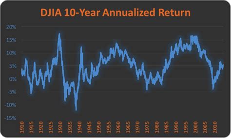 Djia | a complete dow jones industrial average index overview by marketwatch. Is The Stock Market Historically Overbought? - See It Market