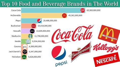 Top 10 Largest Food And Beverage Companies 2000 To 2020 Youtube