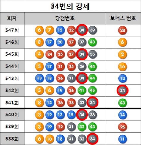 .963회 indir, 로또 이월수 indir, 첮기/고정수정하기 #로또예상#963회로또예상# indir, 5월 첫째주 셋째주 번호 # indir, 로또 indir, 명당 # indir, 로또 indir, 당첨 높이기. 가장 뜨거운 번호 '34'의 회차 갈아타기… 로또 547회 당첨번호 ...