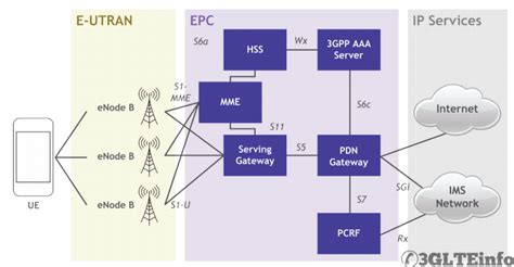 5g Architecture 3gpp Pdf