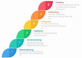 Bloom’s taxonomy – 6 levels of effective thinking