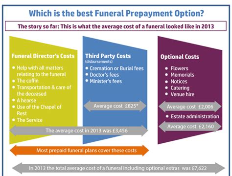 When Is A Prepaid Funeral Plan Not A Prepaid Funeral Plan