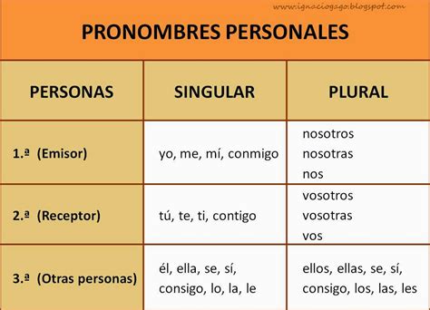 Tema 10 Los Pronombres Personales