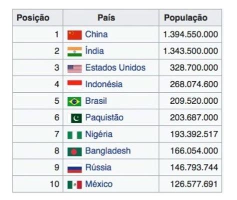 Observe A Tabela Sobre Os Pa Ses Mais Populosos Do Mundo Estimativa