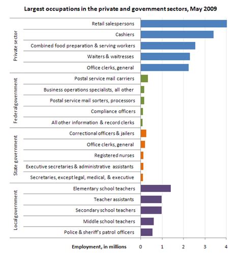 Largest Occupations In Private And Government Sectors May 2009 The Economics Daily Us