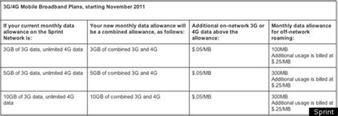 Sprint Cancels Unlimited Data For Hotspots Tablets And Netbooks