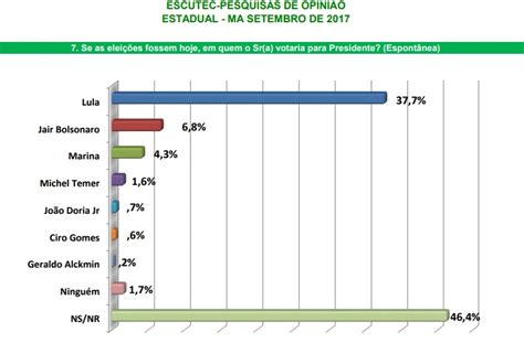 O atual presidente tem 23%. Eleições 2018: Lula é disparado o preferido dos ...