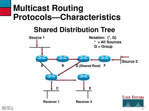 Ppt Introduction To Ip Multicast David Meyer Cisco Systems Powerpoint