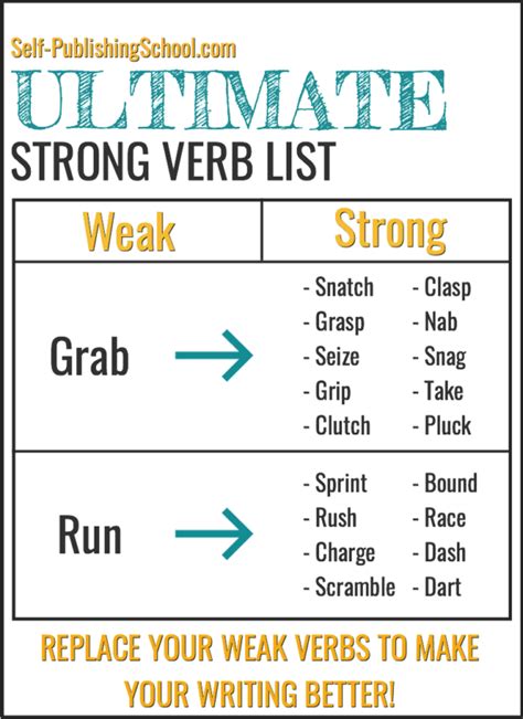 Strong Verbs List Guide Verbs List Cool Writing Writing Words