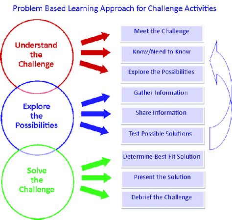 Summary Of The Challenge Based Learning Process Download Scientific