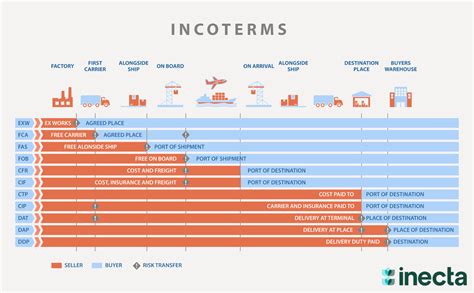 Incoterms 2020 Explained Complete Guide