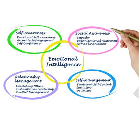 Emotional Intelligence What It Is And Why Its Important