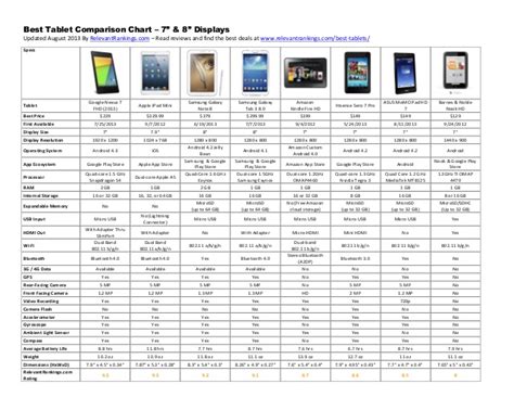 Let's see some more details on the tablet and what it has to offer. Best Tablet Comparison Chart - 7 and 8 inch