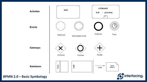 Process Modeling Process Mapping And Basic Symbology