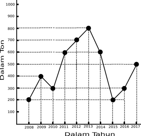 Contoh Soal Diagram Garis Lembar Edu