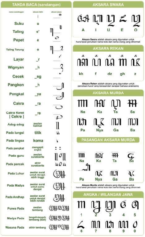 Merupakan contoh tugas geguritan bahasa jawa tentang ibu. Hasil gambar untuk aksara jawa lan pasangane | Kutipan, Huruf, Bahasa