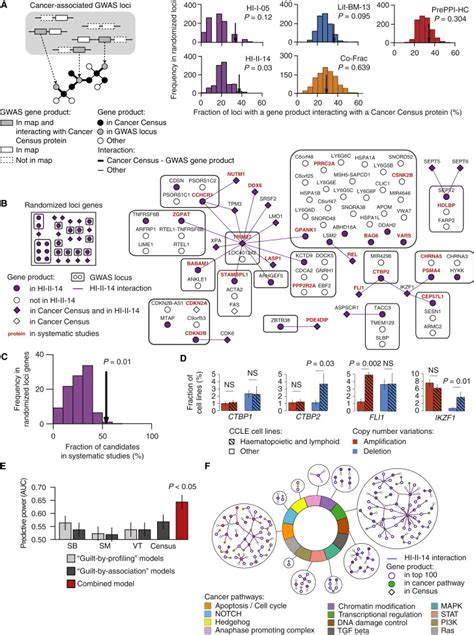 A Proteome Scale Map Of The Human Interactome Network Cell