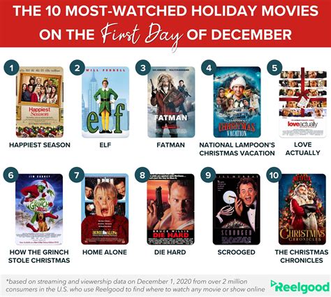 What Is The Most Watched Christmas Movie Of All Time Christmas Movies