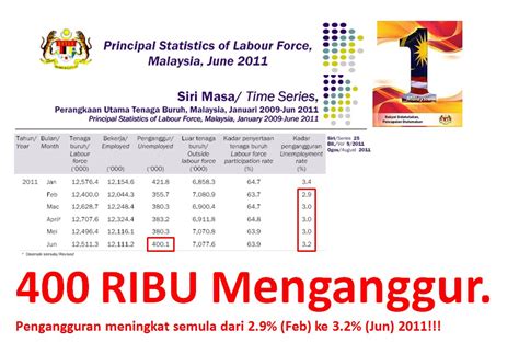 Katanya, untuk pertama kalinya, kadar pengangguran di malaysia melonjak kepada 5.0 peratus dengan jumlah pengangguran meningkat 48.8 peratus pada april 2020 kerana penutupan operasi bagi kebanyakan perniagaan semasa perintah kawalan pergerakan (pkp). MATDINGUNUNG.BLOGSPOT.COM: KADAR PENGANGGURAN DAN PELUANG ...