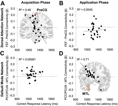Double Dissociation Of The Brain And Behavior Correlations In The