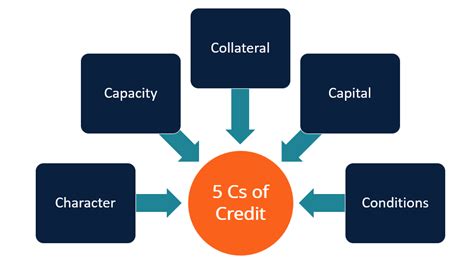 5 Cs Of Credit Keys To Building Personal And Business Credit Womens