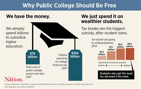 Why Public College Should Be Free The Nation