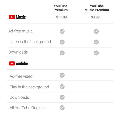 YouTube Music and YouTube Premium announced as YouTube Red ...