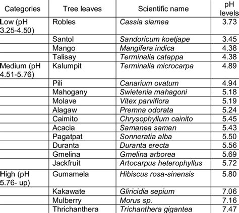The Ph Levels Of Different Trees And Shrubs Tested Download Table