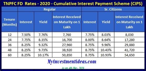 Aug 13, 2020 · the rates presented here have been revised. 10.9% Tamil Nadu Power Finance Fixed Deposit Scheme 2020 ...