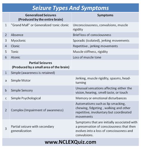 Seizure Types And Symptoms Cheat Sheet Med Surg Nursing Pediatric