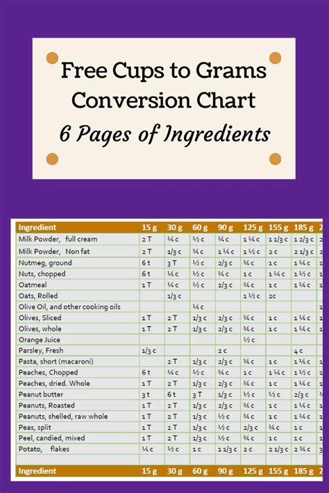 1 grams = 0.0049603174603174 cups using the online calculator for metric conversions. Bakers will love this conversion chart. We've been adding to this conversion chart over the last ...