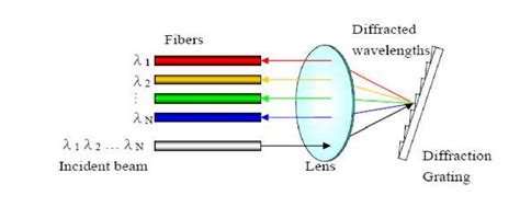 Diffraction Grating Type Of Demultiplexer Download Scientific Diagram