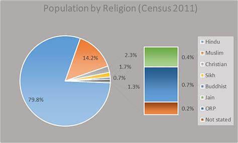 Census2011 Reveals Muslim Population Share Up By 08 Hindus Dip