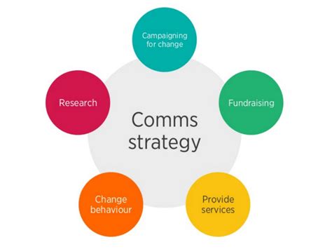 It Takes A Comms Strategy To Develop A Comms Strategy Charitycomms
