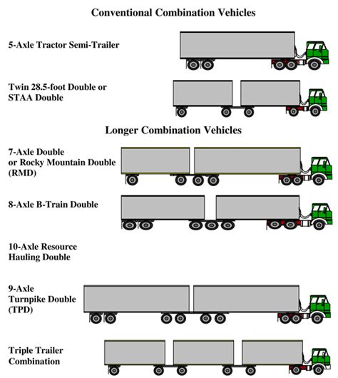 Comparison Of Longer Combination Vehicles With Conventional Trucks Download Scientific Diagram