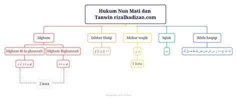 Contoh Idzhar Idgham Iqlab Dan Ikhfa Dalam Hukum Nun Mati Dan Tanwin