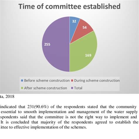 Time Of Water Management Committee Established Download Scientific