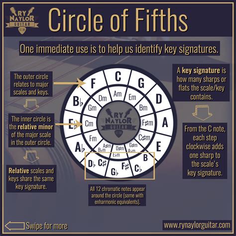 The Circle Of Fifths For Dummies Guitar Music Theory — Guitar Music
